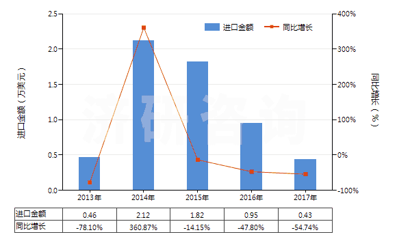 2013-2017年中國(guó)鏈霉素及其衍生物、鹽(HS29412000)進(jìn)口總額及增速統(tǒng)計(jì)
